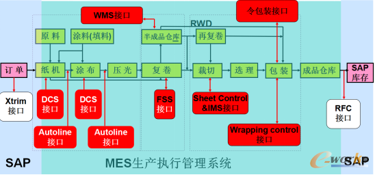 圖4 MES系統與紙機各系統的接口