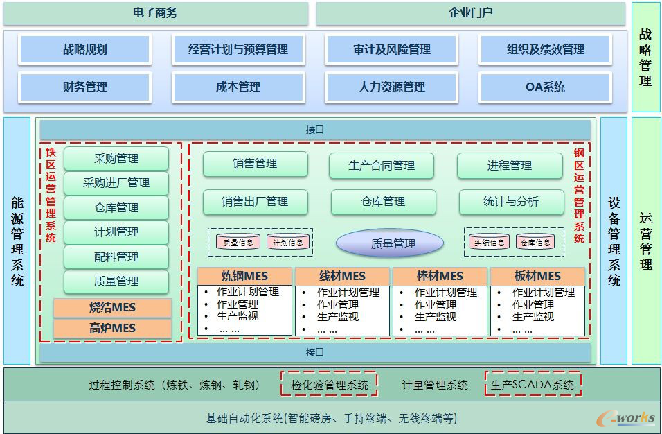 圖2 九鋼信息化建設總體架構