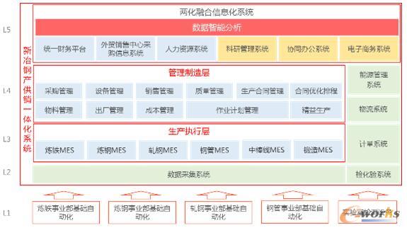 新冶鋼兩化融合信息化系統(tǒng)五級(jí)架構(gòu)圖