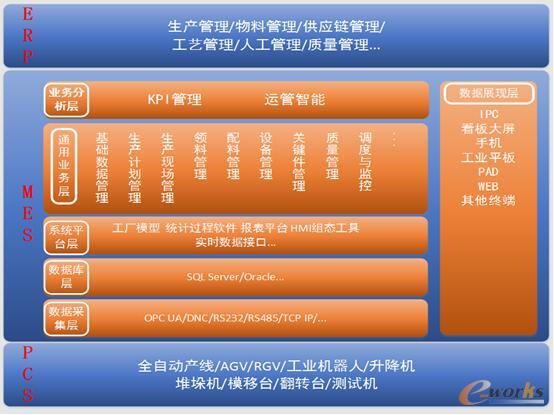 項目總體業務架構