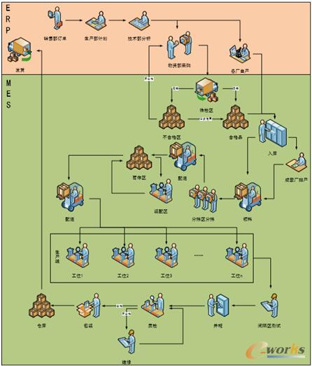 項目總體業務流程