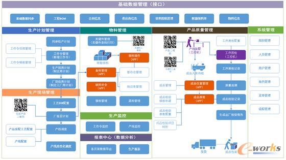 項目主體功能模塊