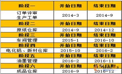 項(xiàng)目實(shí)施時間
