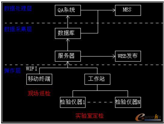 質量管理系統架構