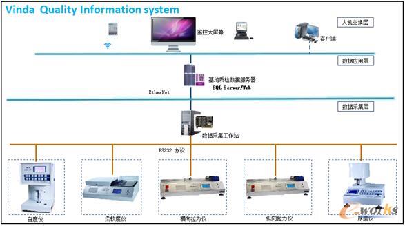 維達實驗室定檢系統架構圖(分公司質檢系統架構圖)
