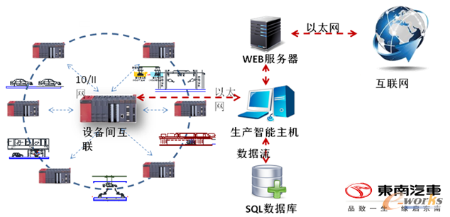 東南汽車自主CPS建設