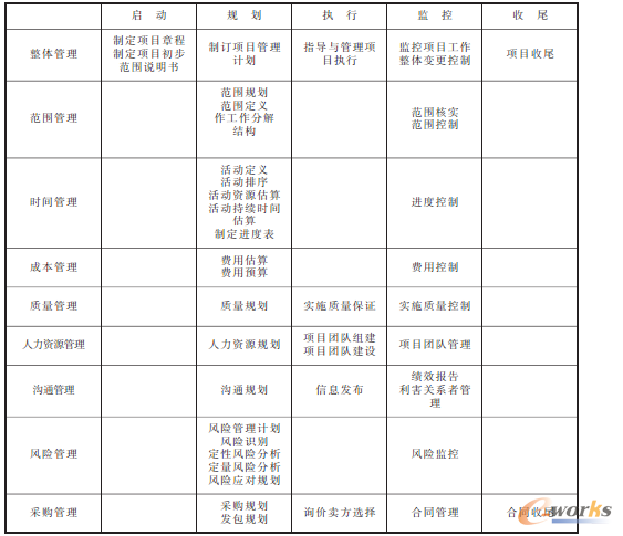 圖3 項目管理功能矩陣