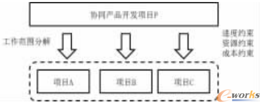 圖5 總體項目分解為多個子項目構(gòu)成的項目群