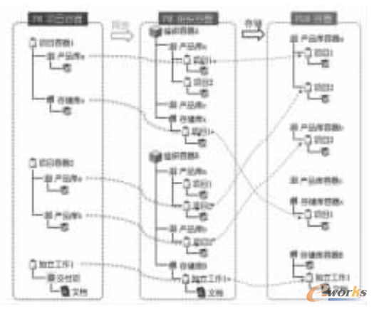 圖7 項目管理系統(tǒng)容器與PLM容器的對應(yīng)關(guān)系