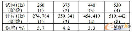 表1 試驗(yàn)與計(jì)算模態(tài)頻率比較