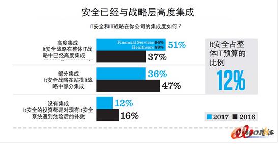 ��2017����ICIO��桷���x��CIO��ɫ�����¶��x