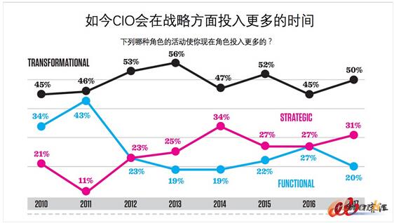 ��2017����ICIO��桷���x��CIO��ɫ�����¶��x