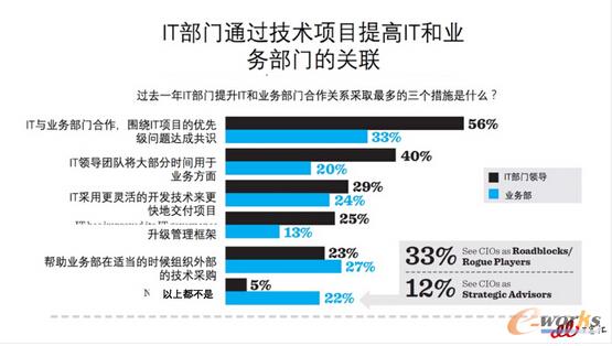 ��2017����ICIO��桷���x��CIO��ɫ�����¶��x