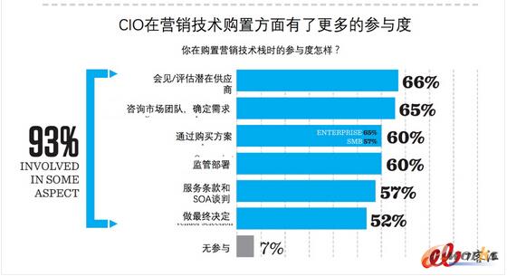 ��2017����ICIO��桷���x��CIO��ɫ�����¶��x