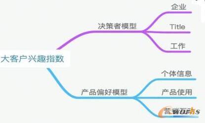 大客戶興趣指數