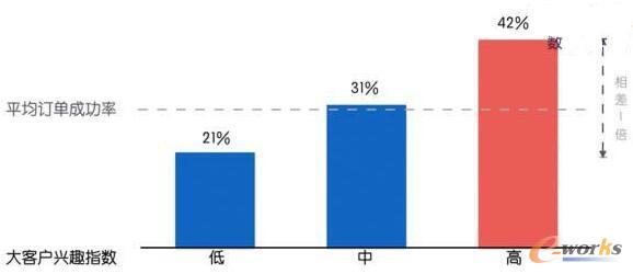 大客戶興趣指數分類