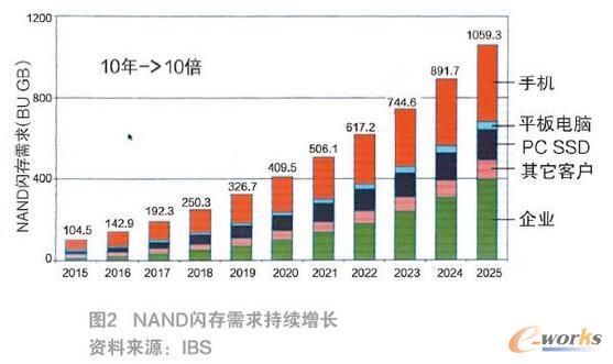 �lչ3D NAND�W������x