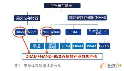 �lչ3D NAND�W������x