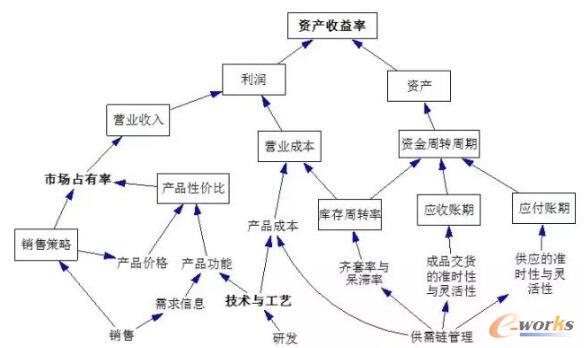 實現“單項冠軍”3項結果性條件的邏輯關系圖