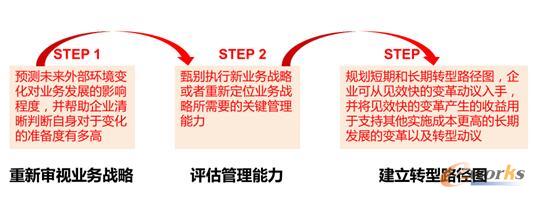 確定未來(lái)發(fā)展戰(zhàn)略的三個(gè)步驟