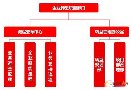 企業(yè)轉(zhuǎn)型職能部門(mén)組織結(jié)構(gòu)