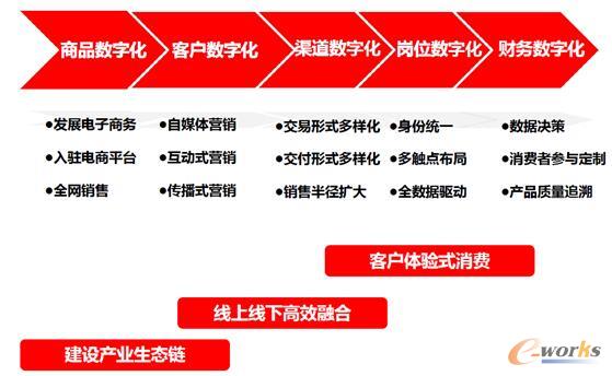 數(shù)據(jù)建設(shè)的內(nèi)涵