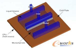 CPU冷卻板的Icepak模型,其中固體區域為棕色,液體區域為藍色