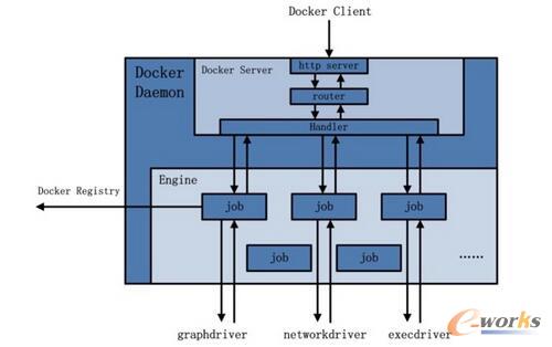 ��Docker Daemon�ļܘ�ʾ��D
