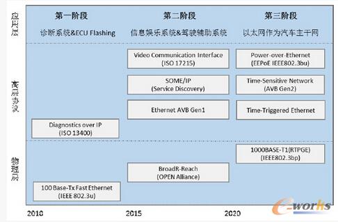 ↑ 車載以太網技術發展路線