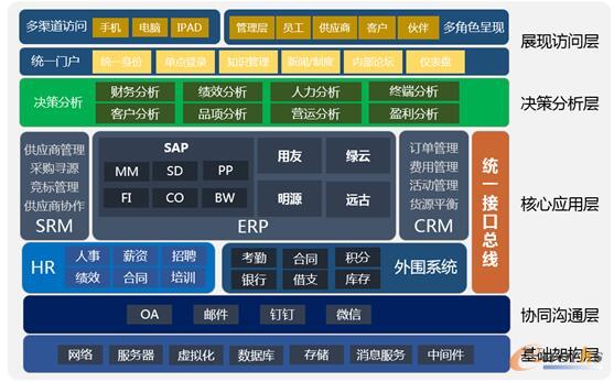 絲寶的信息化應(yīng)用架構(gòu)