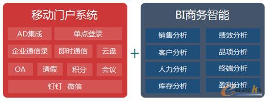 絲寶移動(dòng)門(mén)戶系統(tǒng)與BI上午智能系統(tǒng)