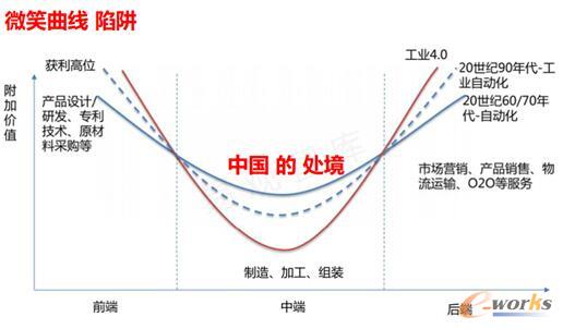 制造企業(yè)價(jià)值鏈條微笑曲線(xiàn)