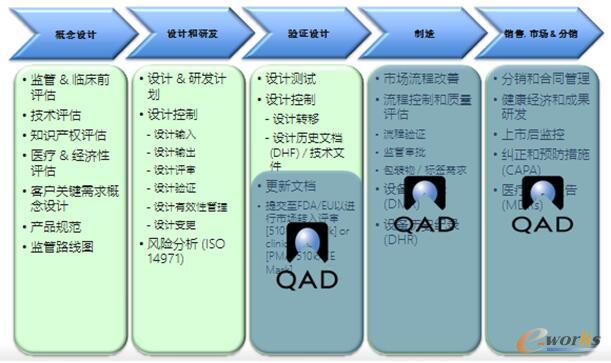 QAD生命科學行業解決方案對醫療器械行業的流程覆蓋