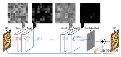 ���ښ�������CNN�Y����ԓ�Y��ʹ�Ú����B�ӌ�����D���cCNN��ݔ����ӵõ�����D�񡣼��H��CNN�Y���W������D����ȱ���ĸ��弚��������