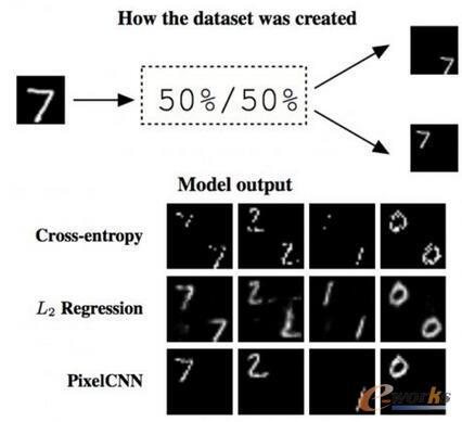 �D����ģ���Ԇ��}�����Dʾ���ϰ벿�֞�������}���Ô������Ę������°벿�֞�F�еēpʧ�������@�����}�ϵ�Ч��������ͨ�^���ȿ�����PixelCNN�܉��ֹ�@�Nģ���ĳ��F��