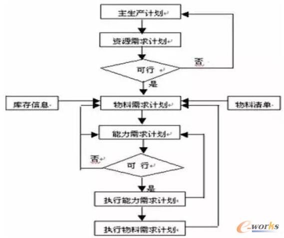 閉環MRP原理與結構