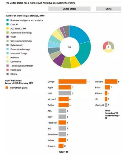 ����(gu��)�� AI ��(chu��ng)�I(y��)���B(t��i)ϵ�y(t��ng)���Ї�(gu��)����(qi��ng)�����ψD�@ʾ�Ї�(gu��)������(gu��)��50����󣨰���?c��)��Y�~������AI ��(chu��ng)�I(y��)��˾�е�ռ������(sh��)��(j��)��(l��i)�� CB Insight �l(f��)���� AI 100 �����via�� CB Insights�� McKinsey analysis