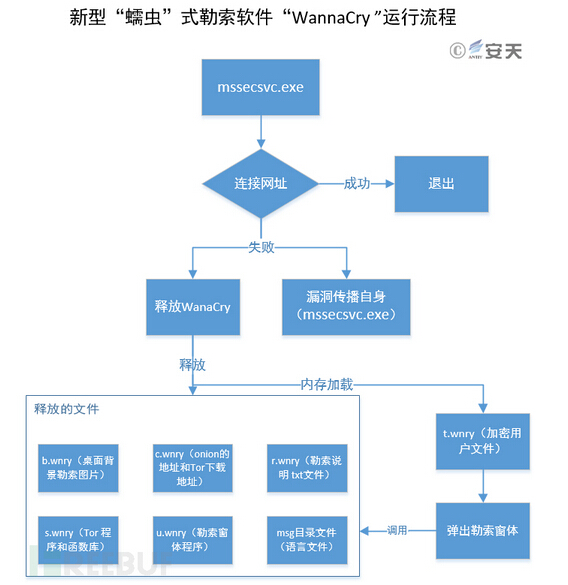 ȫ��ȫ�S��ᘌ���Wannacry�������x��푑�(y��ng)�c̎�÷����R��