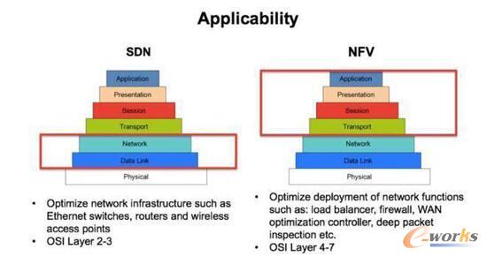 ����5G�W�j�ĺ��ļ��g��SDN�cNFV�ą^�e�cϵ