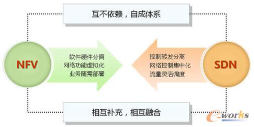 ����5G�W�j�ĺ��ļ��g��SDN�cNFV�ą^�e�cϵ