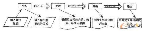 用因果圖法設計測試用例的步驟