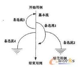 場景法的基本流和備選流