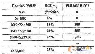 依賴于邊界值的等價劃分