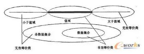 有效等價類劃分和無效的等價類劃分