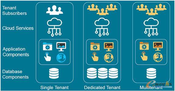 三種云部署模式對(duì)比