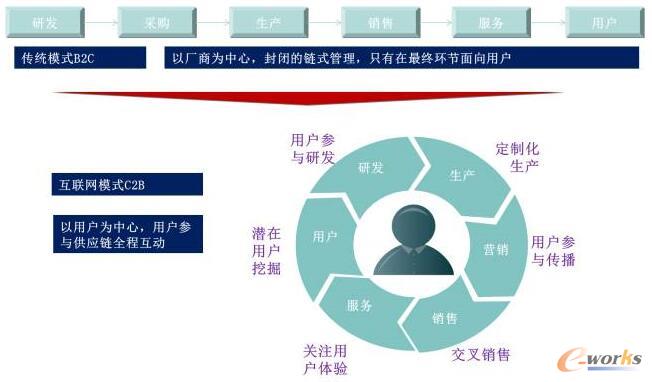 從封閉的鏈?zhǔn)焦芾淼焦⿷?yīng)鏈全程用戶參與互動