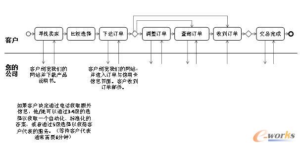 一個特定的客戶流程的問題與機遇分析