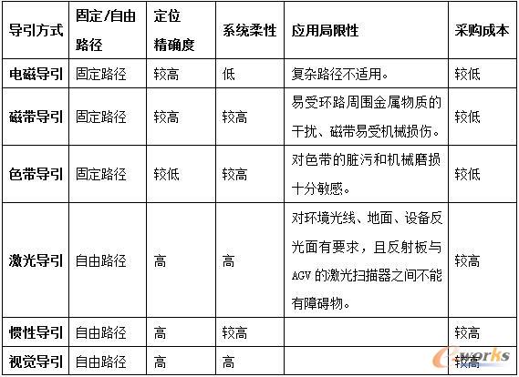 ���(l��i)AGV��(d��o)�����g(sh��)���^