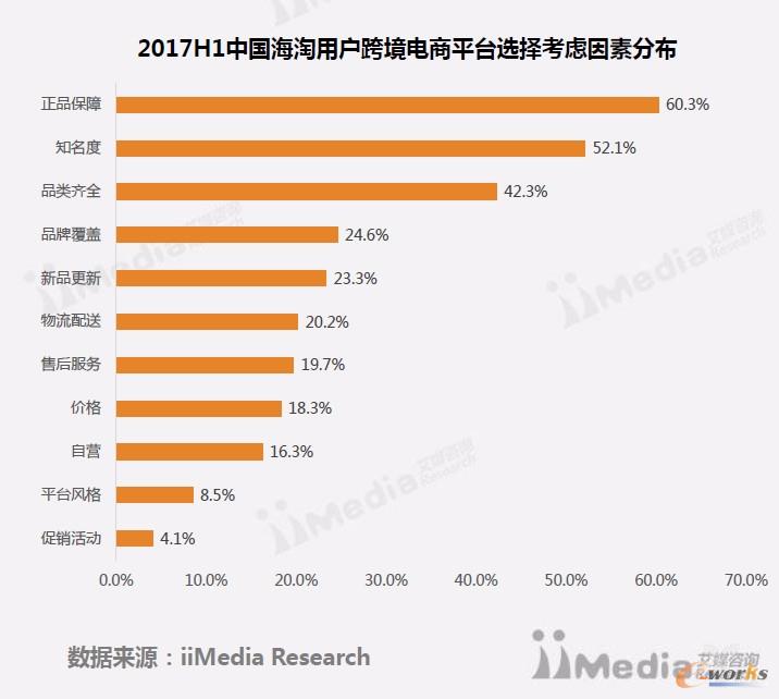 2017H1中國海淘用戶跨境電商平臺選擇考慮因素分布