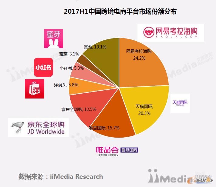2017H1中國跨境電商平臺市場份額分布